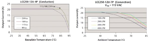 Emerson's LCC250-12U Output Current Emerson's LCC250-12U Output Current